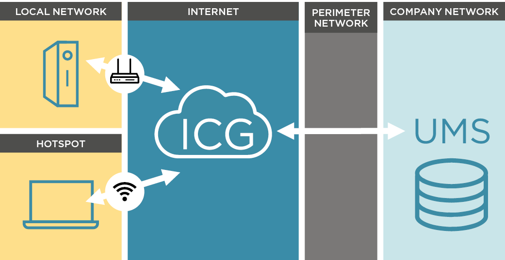 igel_cloud_gateway_topology_cloud